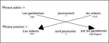 « Le voleur est passé par la fenêtre. ». Y a-t-il un complément d'agent dans cette phrase ?