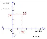 L'axe horizontal d'un graphique est l'axe des 