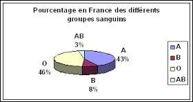 Le groupe sanguin O - est donneur universel.