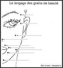 Décorant le visage d'une dame du 18e siècle, savez-vous où se trouvait la mouche (imitation d'un grain de beauté) qui se nommait « la discrète » ?