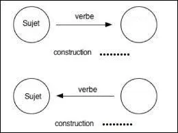 Conjugaison - « Le meilleur coureur sera reçu au palais royal. » Cette phrase présente une construction . .