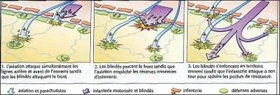 Quel était le nom de la stratégie allemande durant la guerre ?