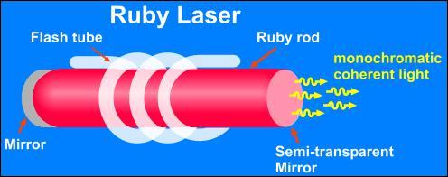 Quel fut l'emploi du premier laser médical à rubis, inventé en 1960, utilisé par le docteur Freeman dès 1964 ?