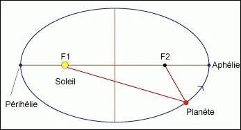 Il a énoncé trois lois cinématiques qui décrivent le mouvement des corps célestes. La première de ces lois, ou loi des orbites, est la suivante : les planètes décrivent une ellipse dont le Soleil occupe l'un des foyers. Cette loi date de 1609.
