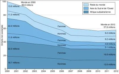 Quel pourcentage du budget mondial alloué à l'armement couvrirait les frais de scolarisation de tous les enfants n'ayant pas accès à l'école dans le monde ?