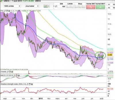 Faits et chiffres > Que représente, selon vous, la courbe mauve sur l'image ?
