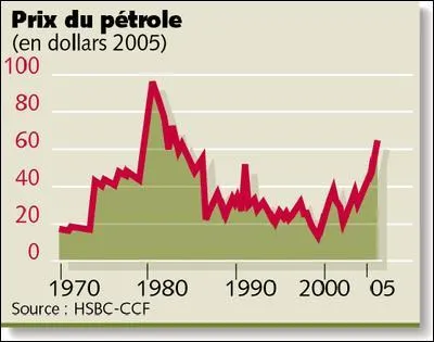 Le premier choc pétrolier a eu lieu en ...
