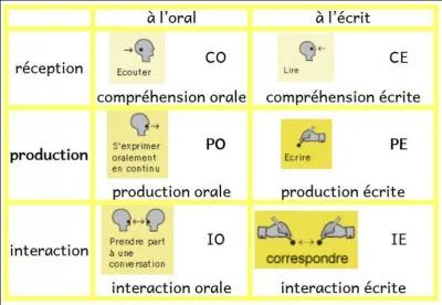 Afin d'obtenir le diplôme dont il est question à la question 1, les élèves doivent justifier du niveau A2 d'une langue vivante dans le...