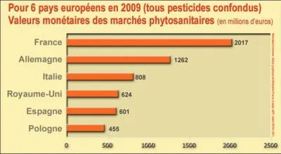 De sources officielles, la France est le pays d'Europe qui... (complétez)