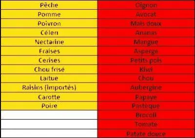 Parmi les deux listes ci-dessous, laquelle contient les « 12 salopards », ces fruits et légumes les plus pollués ?