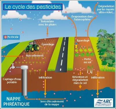 Selon l'Institut français de l'environnement, 96 % des rivières et 61 % des nappes phréatiques sont contaminées : pour combien de temps ?