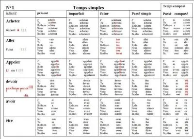 Plus qu'utile ( actuellement) pour la conjugaison.