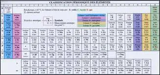 Dans quel domaine emploie-t-on la table de Mendele&iuml;ev ?