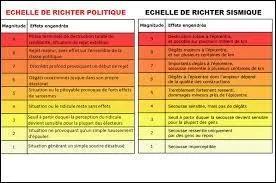 Que mesure l'échelle de Richter ?