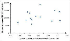 Quelle affirmation est juste si vous êtes face à un nuage de points ?
