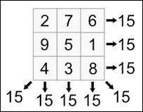 Comment s'appelle ce tableau carré en mathématiques ?