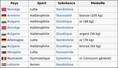 «Les Jeux de Sydney furent les meilleurs de tous les temps» dixit le Comité international olympique. Les gains furent-ils au rendez-vous ?