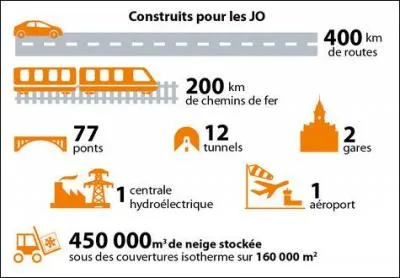 Problème : Vous avez un site plat, en bord de mer, où il ne neige ni ne gèle pratiquement jamais, et vous devez organiser des Jeux d'hiver ! Que faire ?