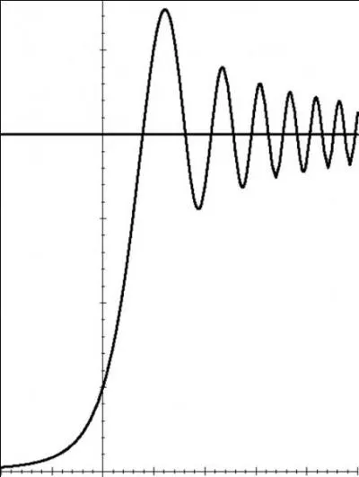 Quelle est la limite de cette courbe (chaque trait est égal à 1) ?