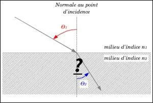 Quel est le nom de l'angle où il y a le '' ?'' ?