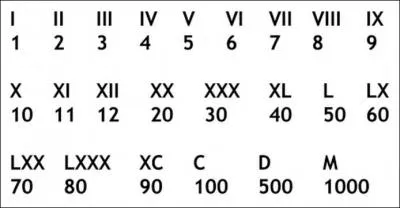 Quel est l'équivalent du nombre arabe "1815" en nombre romain ?