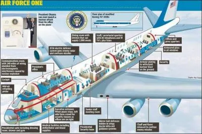 Puisque nous avons évoqué "Air Force One" (Pff ! Voilà que je me parle à la Alain Delon, maintenant ! ) : financièrement, qui paye l'avion du Président ?