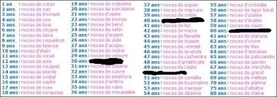 Comment appelle-t-on les noces du 50e anniversaire de mariage ?