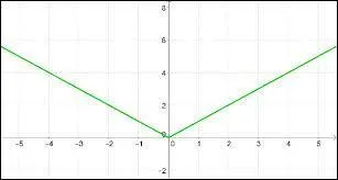 La fonction valeur absolue est ... sur [0 ; +∞[.