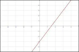 Cochez la fonction affine.