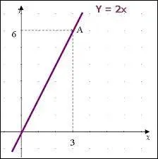Comment appelle-t-on ce qui précède x dans cette fonction linéaire ?
"F(x) = 5x".