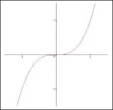 La fonction cube est toujours...