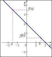 La fonction f est décroissante sur I si, pour tout u et pour tout v qui appartiennent à I et u inférieur à v, on a...