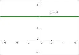La fonction f est constante sur I si, pour tout u et pour tout v qui appartiennent à I et u inférieur à v, on a...