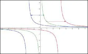 La fonction inverse est toujours...