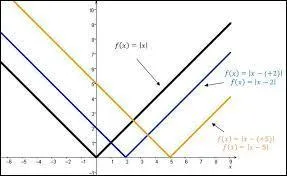 Fonction valeur absolue - Si x est négatif, que vaut la valeur absolue de x ?