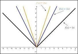 Fonction valeur absolue - Si x est positif, que vaut la valeur absolue de x ?