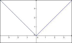 La fonction valeur absolue est ... sur ]− ∞ ; 0].