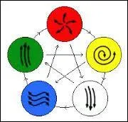 En cosmologie chinoise, les cinq éléments ou "cinq phases" sont : le feu, la terre, l'eau, le métal et...