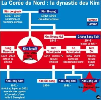 Je suis un dictateur nord-coréen, je fais partie de la seule dynastie communiste de l'histoire. Je fais 1, 75 mètre. En cette année 2015, j'ai 32 ans et je suis au pouvoir depuis la mort de mon père en 2011. Je suis :