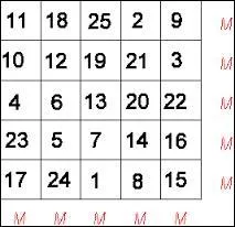 Je m'ennuyais dans l'avion. J'ai essayé de faire un carré magique. Ceux où il faut remplir le carré avec des nombres différents, de manière à ce que la somme de chacune des deux diagonales, de chaque ligne, et de chaque colonne soient la même. Par qui ont-ils été inventés ?