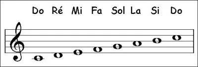 Quelle est la note sensible dans une gamme ?