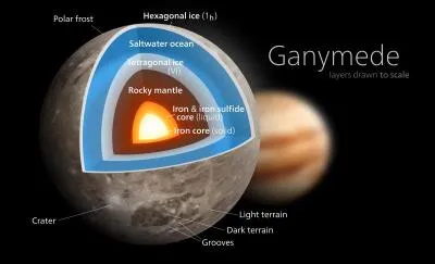 De quelle planète Ganymede est-elle le satellite ?