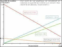 Imaginons une réaction avec deux réactifs A et B. XmaxA = 1, et XmaxB = 5. Quelle valeur est Xmax ?