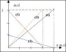 Si tous les réactifs sont consommés à l'état final, ils ont été introduits en proportions...