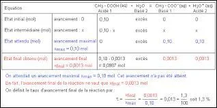 Dans un tableau d'avancement, que sont les nombres stœchiométriques ?