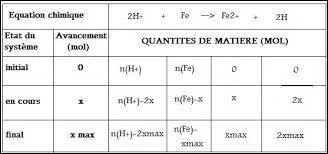 À l'état initial, quelle quantité de produit avons-nous ?