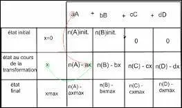 Combien de réactifs permettent l'arrêt de la réaction, au minimum ?
