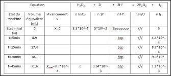 Quel réactif disparaît en premier ?