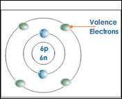 Les électrons de valence sont les électrons...