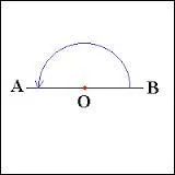 360 degrés, c'est un angle :